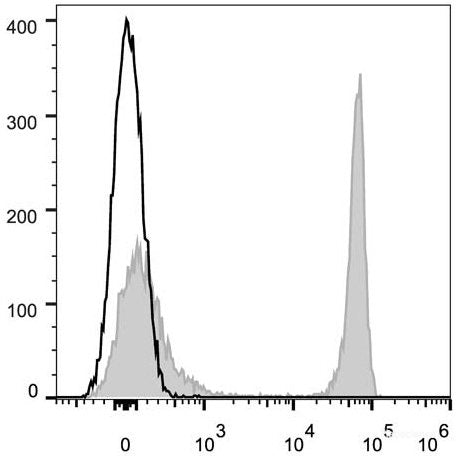 C57BL/6 murine splenocytes are stained with AF647 Anti-Mouse CD4 Antibody[Used at 0.05 μg/10<sup>6</sup> cells dilution](filled gray histogram). Unstained splenocytes (empty black histogram) are used as control.