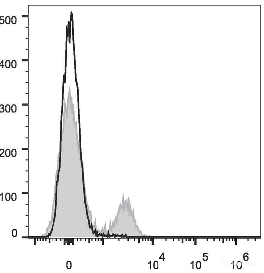 C57BL/6 murine splenocytes are stained with AF647 Anti-Mouse CD49b Antibody[Used at 0.2 μg/10<sup>6</sup> cells dilution](filled gray histogram). Unstained splenocytes (empty black histogram) are used as control.