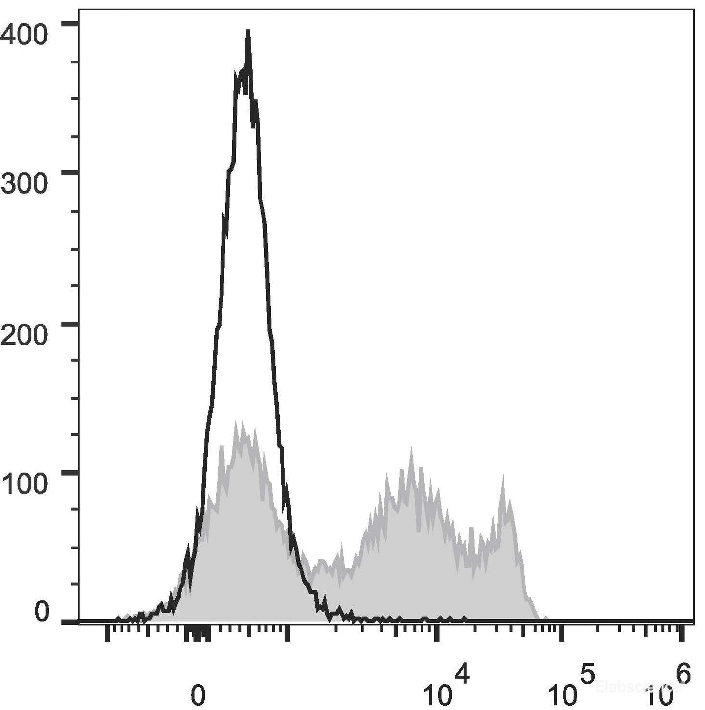 Rat splenocytes are stained with FITC Anti-Rat CD8a Antibody[Used at 0.6 μg/10<sup>6</sup> cells dilution](filled gray histogram). Unstained splenocytes (empty black histogram) are used as control.