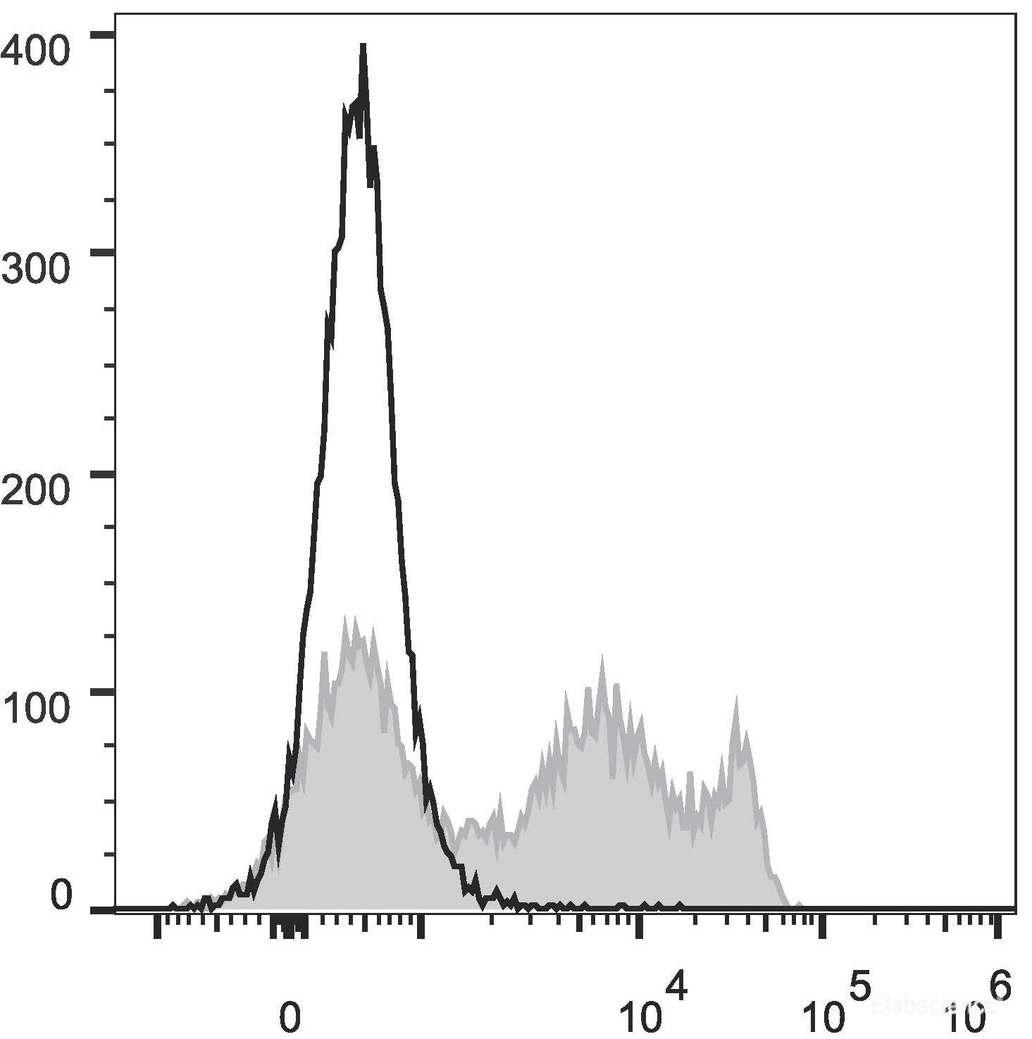 Rat splenocytes are stained with FITC Anti-Rat CD8a Antibody[Used at 0.6 μg/10<sup>6</sup> cells dilution](filled gray histogram). Unstained splenocytes (empty black histogram) are used as control.