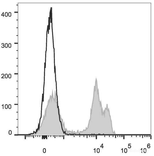 Rat splenocytes are stained with PE Anti-Rat CD8a Antibody[Used at 0.1 μg/10<sup>6</sup> cells dilution](filled gray histogram). Unstained splenocytes (empty black histogram) are used as control.