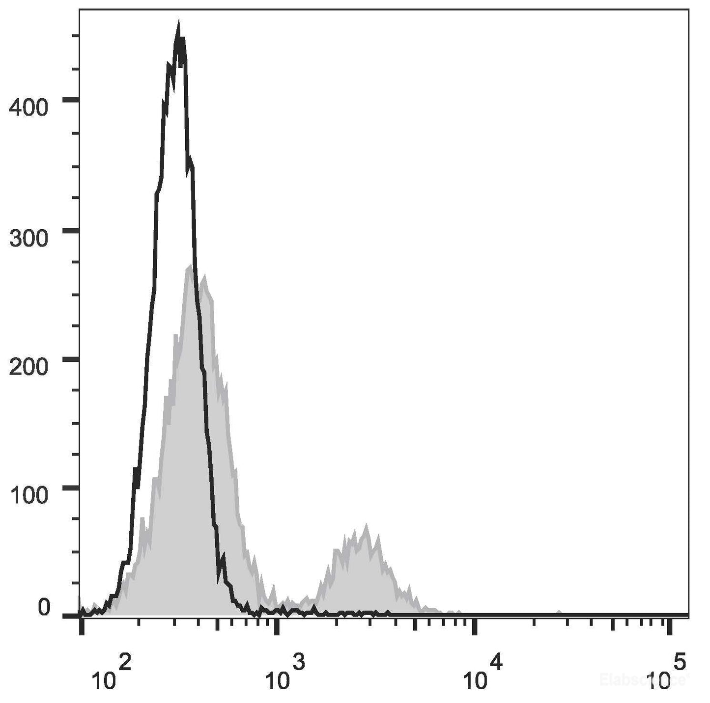 Rat splenocytes are stained with APC Anti-Rat CD8a Antibody[Used at 0.2 μg/10<sup>6</sup> cells dilution](filled gray histogram). Unstained splenocytes (empty black histogram) are used as control.