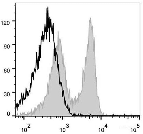 Rat splenocytes are stained with PerCP Anti-Rat CD8a Antibody[Used at 0.4 μg/10<sup>6</sup> cells dilution](filled gray histogram). Unstained splenocytes (empty black histogram) are used as control.