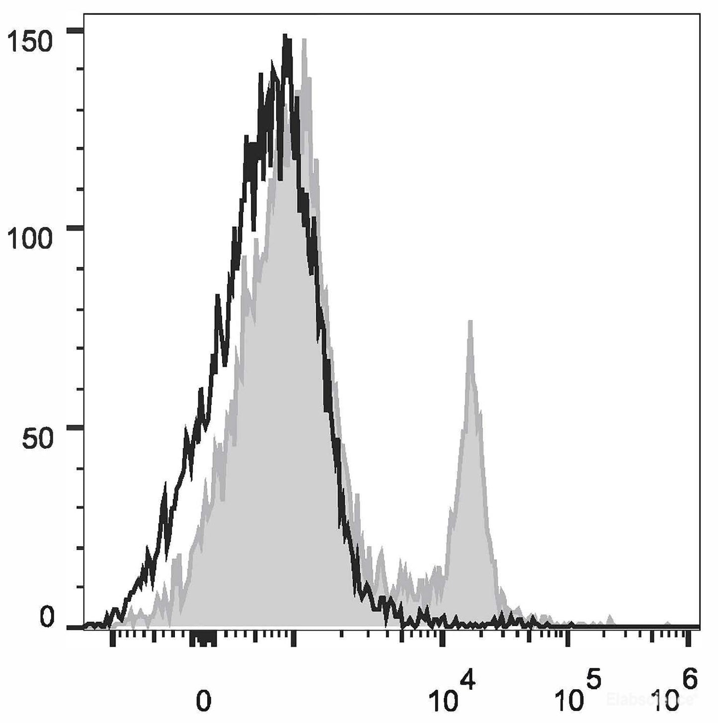 Rat splenocytes are stained with PerCP/Cyanine5.5 Anti-Rat CD8a Antibody[Used at 0.6 μg/10<sup>6</sup> cells dilution](filled gray histogram)or Mouse IgG1, κ Isotype Control(PerCP/Cyanine5.5 (empty black histogram).