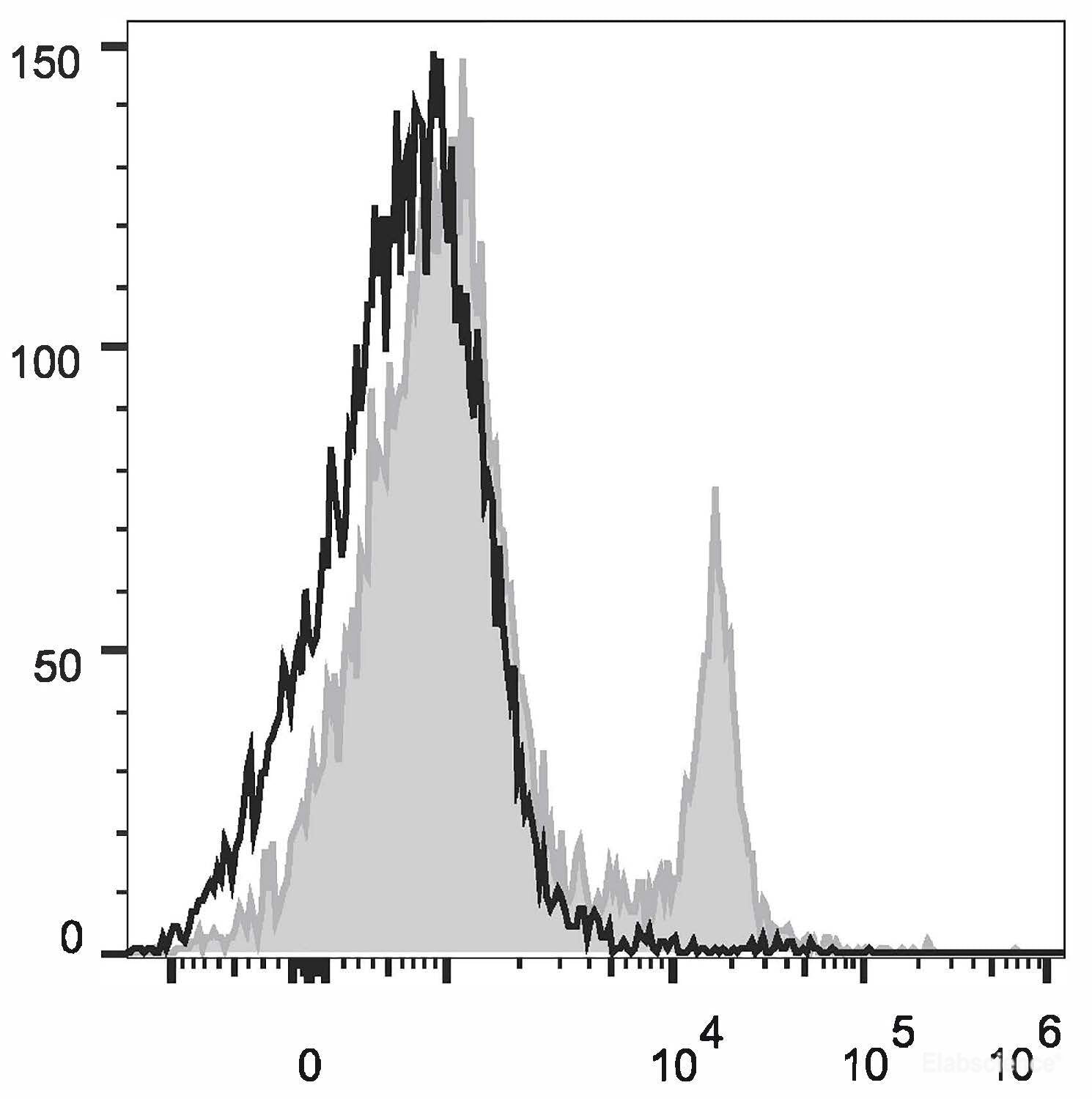Rat splenocytes are stained with PerCP/Cyanine5.5 Anti-Rat CD8a Antibody[Used at 0.6 μg/10<sup>6</sup> cells dilution](filled gray histogram)or Mouse IgG1, κ Isotype Control(PerCP/Cyanine5.5 (empty black histogram).