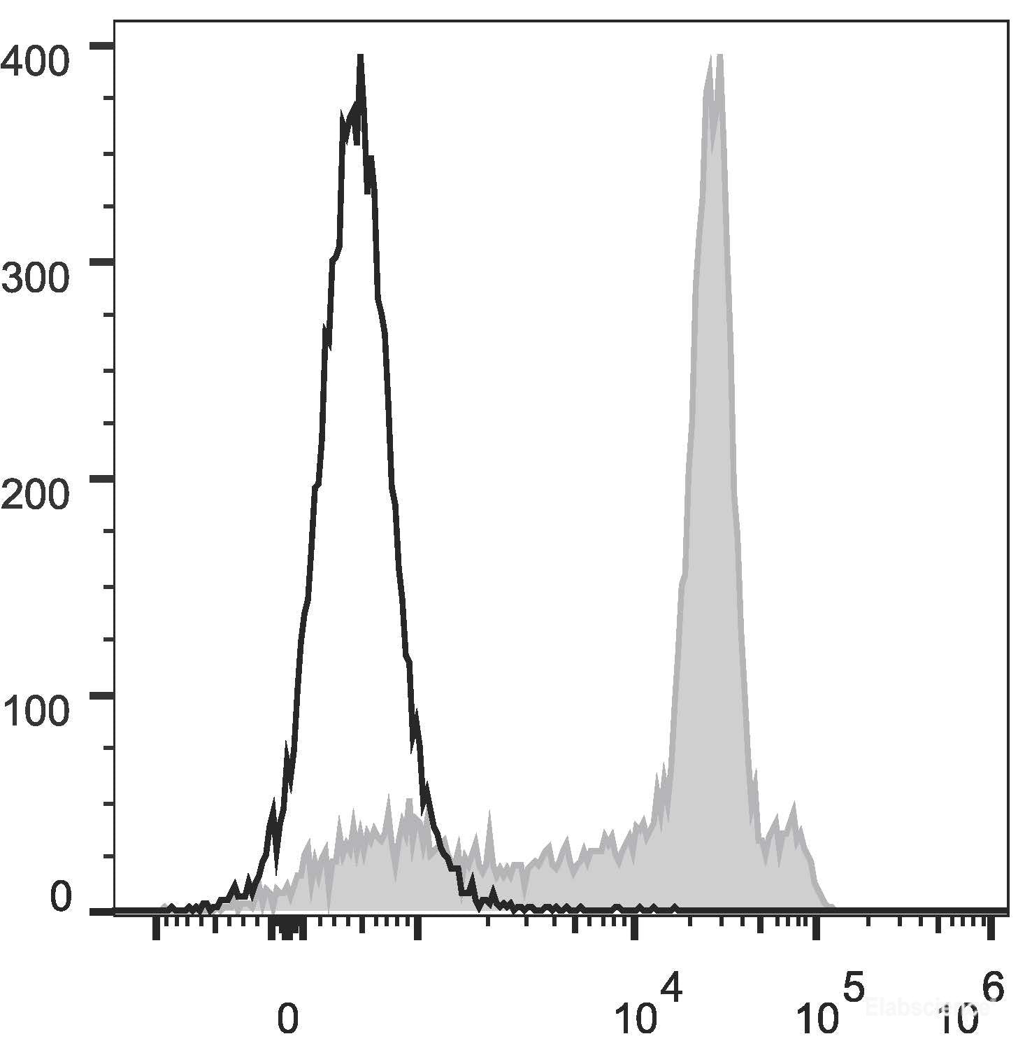 Rat splenocytes are stained with AF488 Anti-Rat CD8a Antibody[Used at 0.2 μg/10<sup>6</sup> cells dilution](filled gray histogram). Unstained splenocytes (empty black histogram) are used as control.