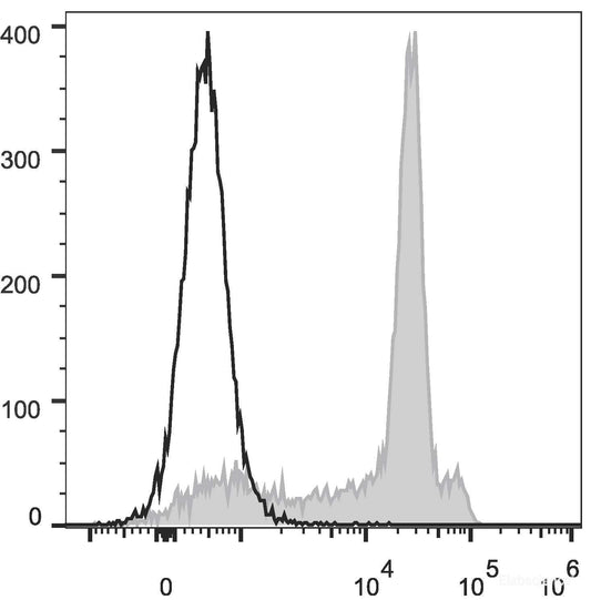 Rat splenocytes are stained with AF488 Anti-Rat CD8a Antibody[Used at 0.2 μg/10<sup>6</sup> cells dilution](filled gray histogram). Unstained splenocytes (empty black histogram) are used as control.