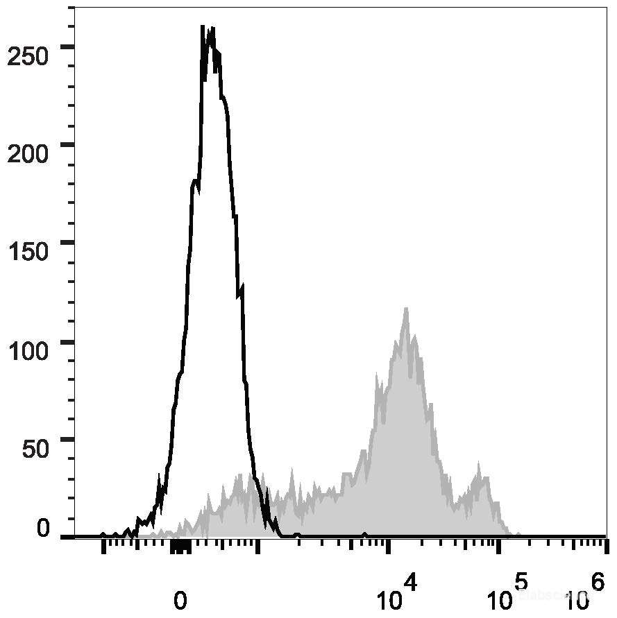 C57BL/6 murine splenocytes are stained with FITC Anti-Mouse/Human CD44 Antibody[Used at 0.2 μg/10<sup>6</sup> cells dilution](filled gray histogram). Unstained splenocytes (empty black histogram) are used as control.