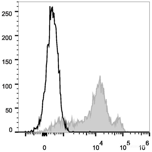 C57BL/6 murine splenocytes are stained with FITC Anti-Mouse/Human CD44 Antibody[Used at 0.2 μg/10<sup>6</sup> cells dilution](filled gray histogram). Unstained splenocytes (empty black histogram) are used as control.