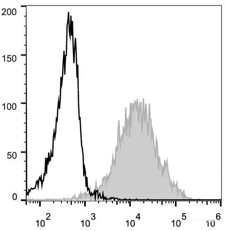 C57BL/6 murine splenocytes are stained with PE Anti-Mouse/Human CD44 Antibody[Used at 0.02 μg/10<sup>6</sup> cells dilution](filled gray histogram). Unstained splenocytes (empty black histogram) are used as control.