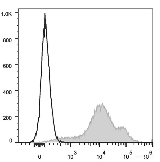 C57BL/6 murine splenocytes are stained with PE/Cyanine7 Anti-Mouse/Human CD44 Antibody[Used at 0.2 μg/10<sup>6</sup> cells dilution](filled gray histogram). Unstained lymphocytes(empty black histogram) are used as control.