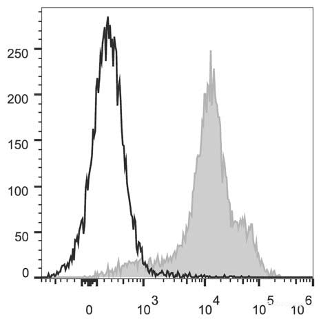 C57BL/6 murine splenocytes are stained with PerCP/Cyanine5.5 Anti-Mouse/Human CD44 Antibody[Used at 0.2 μg/10<sup>6</sup> cells dilution](filled gray histogram). Unstained splenocytes (empty black histogram) are used as control.