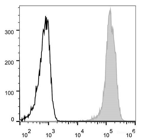 C57BL/6 murine splenocytes are stained with AF488 Anti-Mouse/Human CD44 Antibody[Used at 0.2 μg/10<sup>6</sup> cells dilution](filled gray histogram). Unstained lymphocytes(empty black histogram) are used as control.