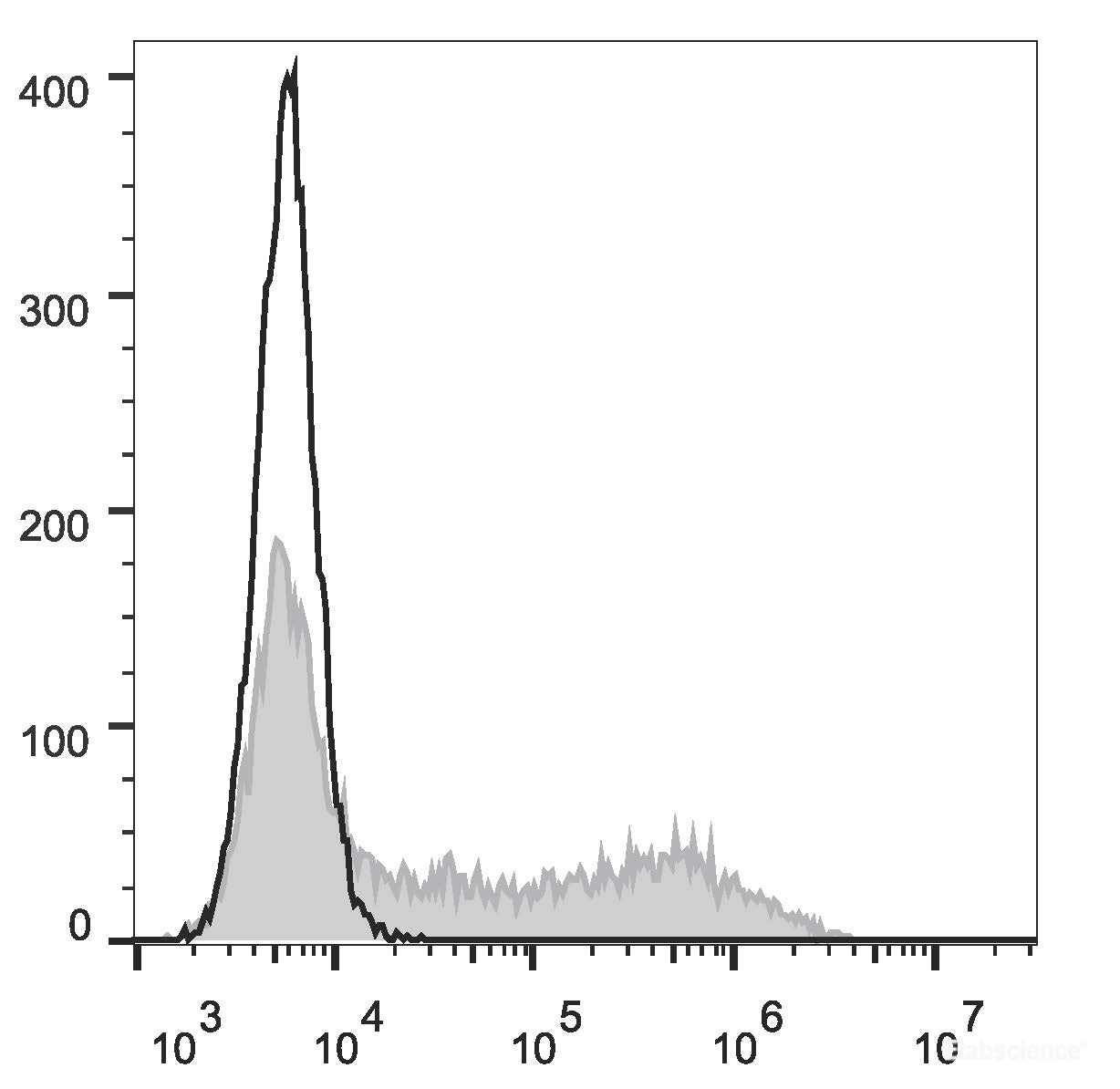 HEK293T cells transiently transfected with pcDNA3.1 plasmid encoding Mouse IFN-γ gene are stained with FITC Anti-Mouse IFN-γ Antibody[Used at 0.5 μg/10<sup>6</sup> cells dilution](filled gray histogram)or FITC Rat IgG1, κ lsotype Control(empty black histogram).