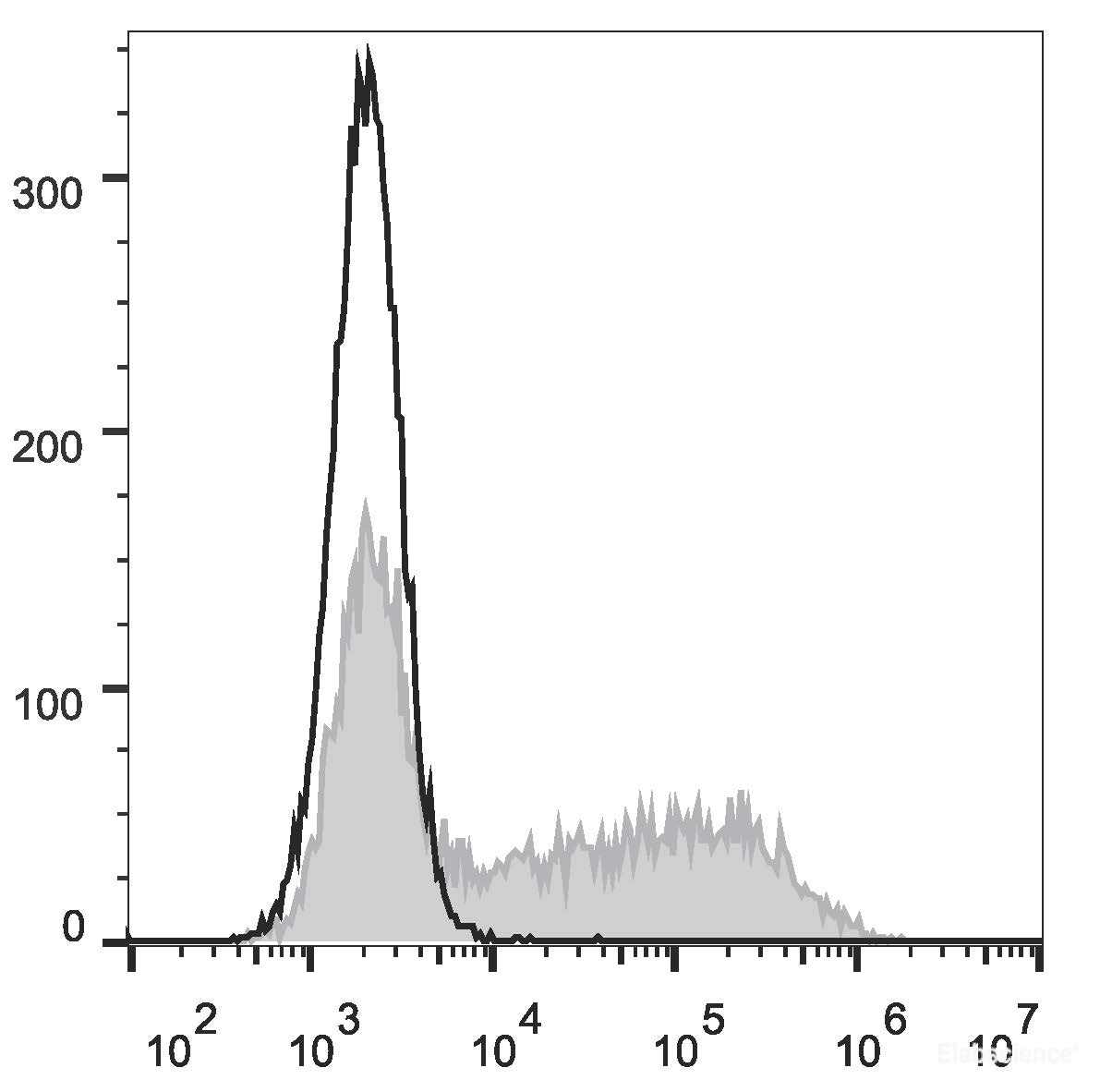 HEK293T cells transiently transfected with pcDNA3.1 plasmid encoding Mouse IFN-γ gene are stained with PE Anti-Mouse IFN-γ Antibody[Used at 0.2 μg/10<sup>6</sup> cells dilution](filled gray histogram)or PE Rat IgG1, κ lsotype Control(empty black histogram).
