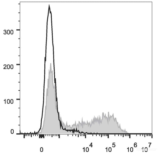 HEK293T cells transiently transfected with pcDNA3.1 plasmid encoding Mouse IFN-γ gene are stained with APC Anti-Mouse IFN-γ Antibody[Used at 0.2 μg/10<sup>6</sup> cells dilution](filled gray histogram)or APC Rat IgG1, κ lsotype Control(empty black histogram).