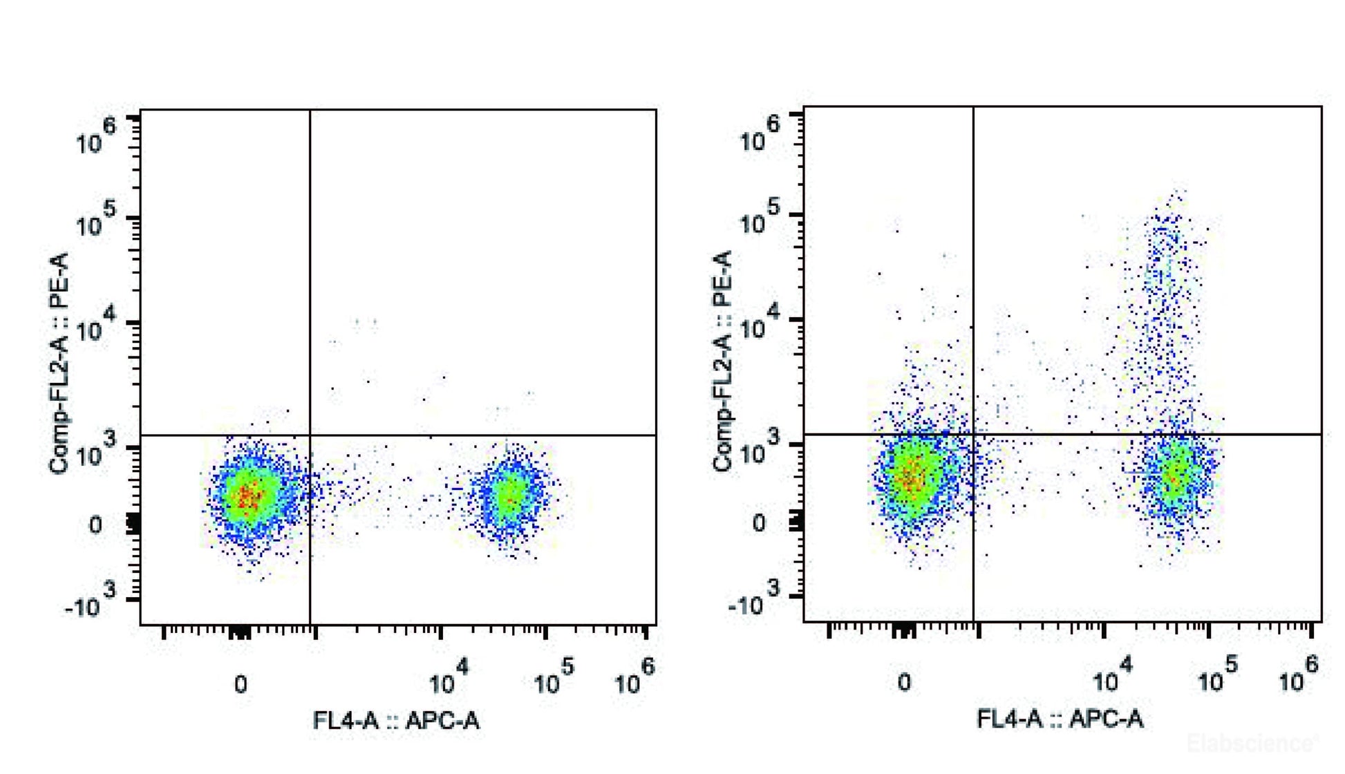 C57BL/6 murine splenocytes are stained with PE Anti-Mouse CD25 Antibody and APC Anti-Mouse CD4 Antibody(Right). Splenocytes stained with APC Anti-Mouse CD4 Antibody(Left) are used as control.