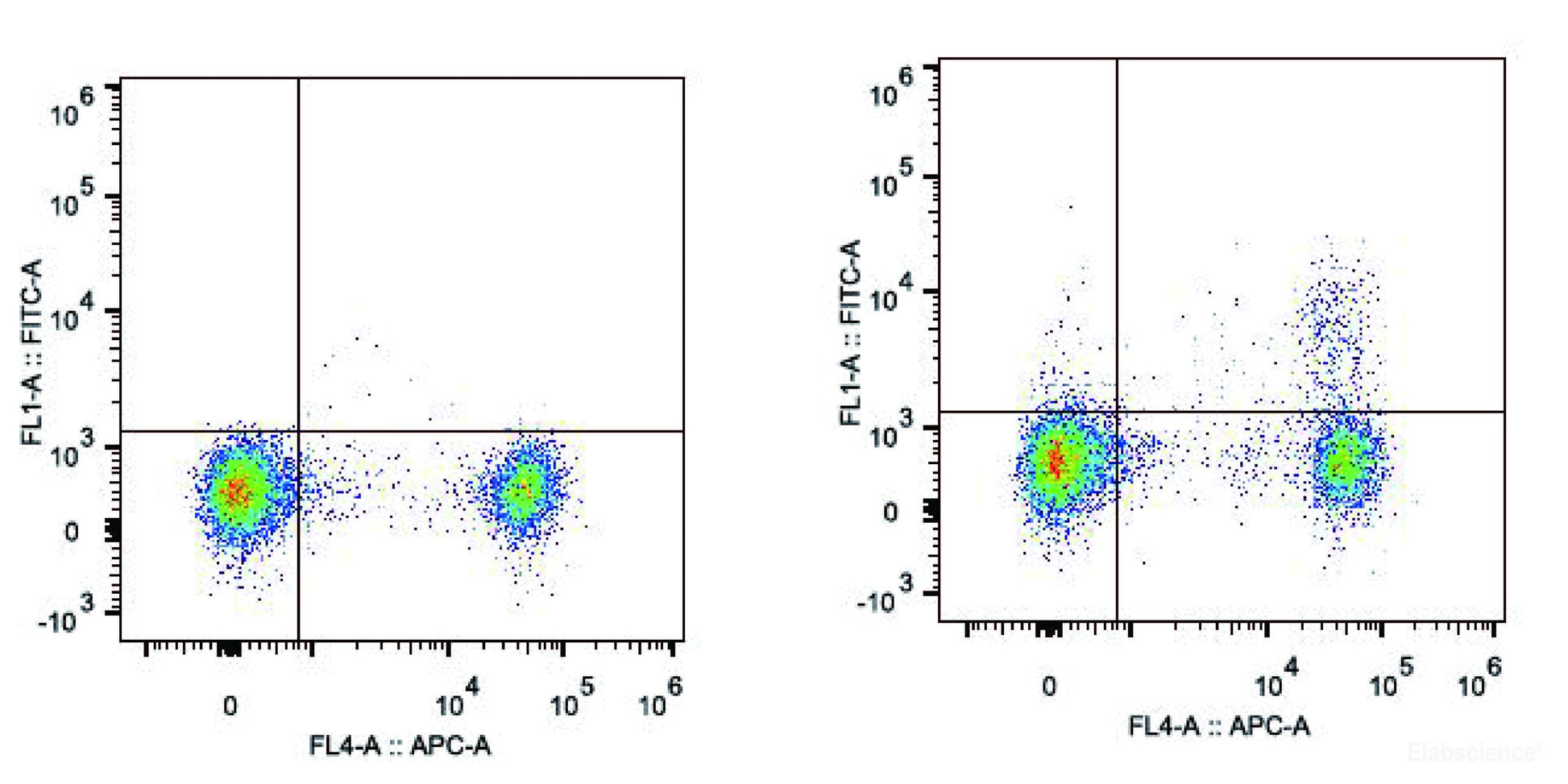C57BL/6 murine splenocytes are stained with AF488 Anti-Mouse CD25 Antibody and APC Anti-Mouse CD4 Antibody(Right). Splenocytes stained with APC Anti-Mouse CD4 Antibody(Left) are used as control.
