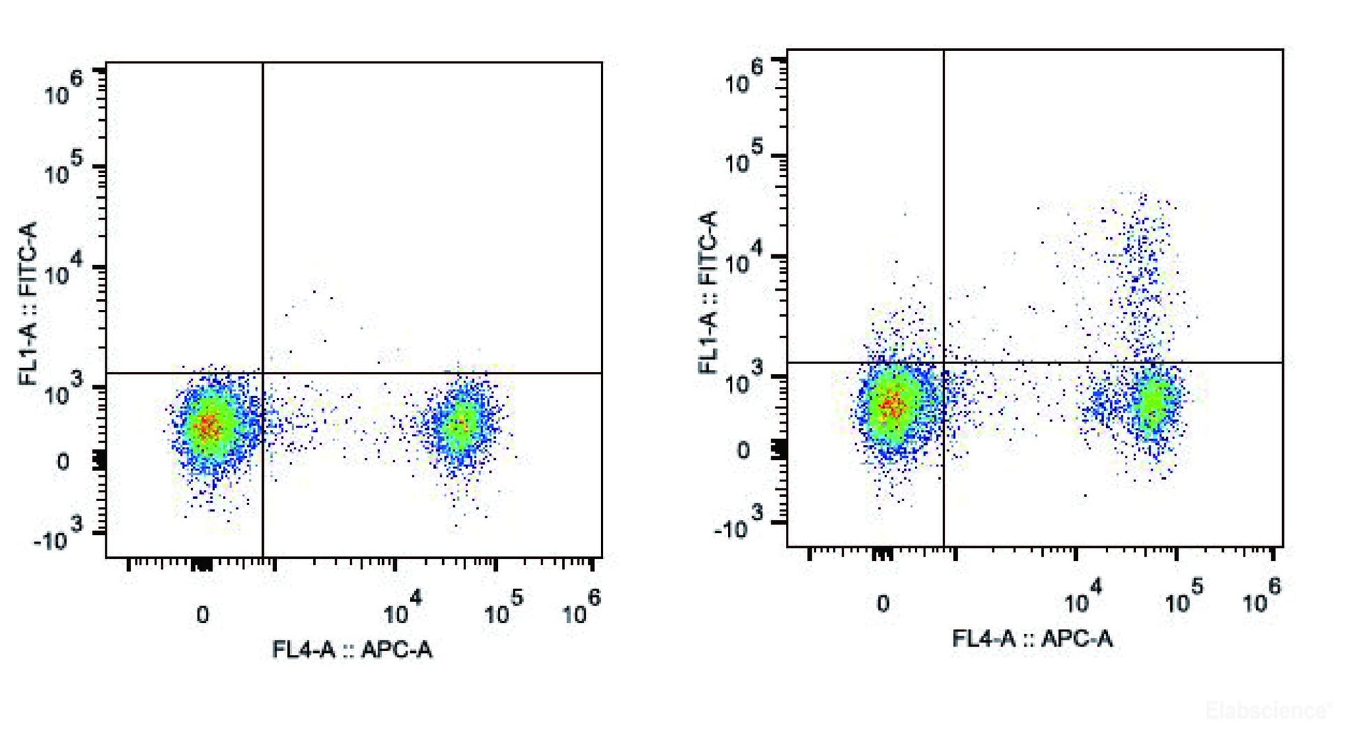 C57BL/6 murine splenocytes are stained with FITC Anti-Mouse CD25 Antibody[Used at 0.2 μg/10<sup>6</sup> cells dilution] and APC Anti-Mouse CD4 Antibody(Right). Splenocytes stained with APC Anti-Mouse CD4 Antibody are used as control.
