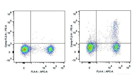 C57BL/6 murine splenocytes are stained with PE Anti-Mouse CD25 Antibody[Used at 0.2 μg/10<sup>6</sup> cells dilution] and APC Anti-Mouse CD4 Antibody(Right). Splenocytes stained with APC Anti-Mouse CD4 Antibody are used as control.