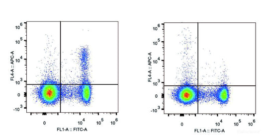 C57BL/6 murine splenocytes are stained with APC Anti-Mouse CD25 Antibody[Used at 0.2 μg/10<sup>6</sup> cells dilution] and FITC Anti-Mouse CD4 Antibody. Splenocytes stained with FITC Anti-Mouse CD4 Antibody and APC Rat IgG1 Isotype Control(Right) are used as control.