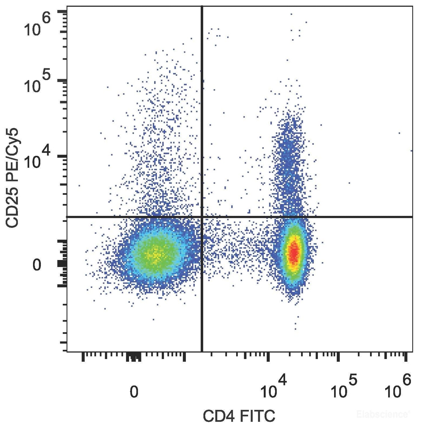 C57BL/6 murine splenocytes are stained with PE/Cyanine5 Anti-Mouse CD25 Antibody[Used at 0.2 μg/10<sup>6</sup> cells dilution] and FITC Anti-Mouse CD4 Antibody.