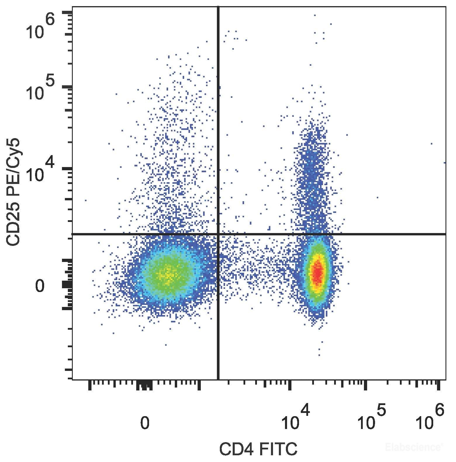C57BL/6 murine splenocytes are stained with PE/Cyanine5 Anti-Mouse CD25 Antibody[Used at 0.2 μg/10<sup>6</sup> cells dilution] and FITC Anti-Mouse CD4 Antibody.
