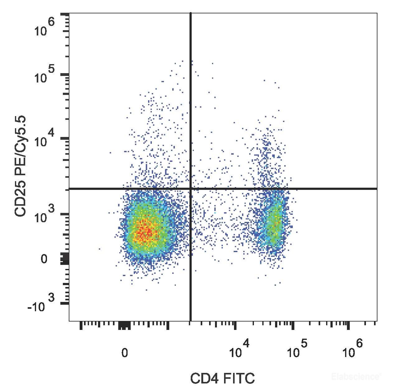 C57BL/6 murine splenocytes are stained with PE/Cyanine5.5 Anti-Mouse CD25 Antibody[Used at 0.2 μg/10<sup>6</sup>cells dilution] and FITC Anti-Mouse CD4 Antibody.