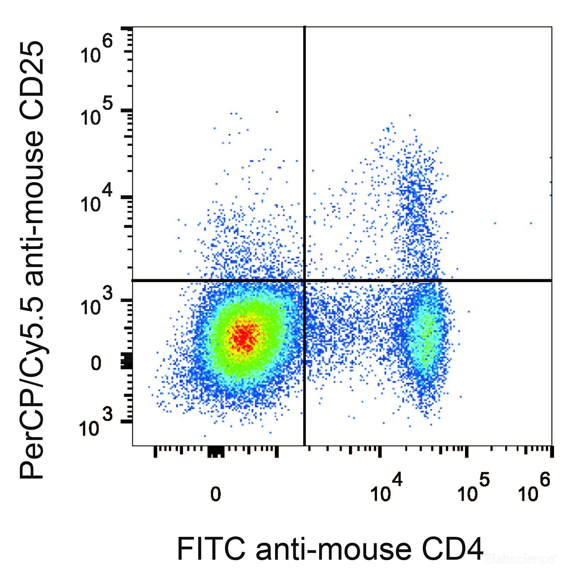 C57BL/6 murine splenocytes are stained with PerCP/Cyanine5.5 Anti-Mouse CD25 Antibody[Used at 0.2 μg/10<sup>6</sup> cells dilution] and FITC Anti-Mouse CD4 Antibody.