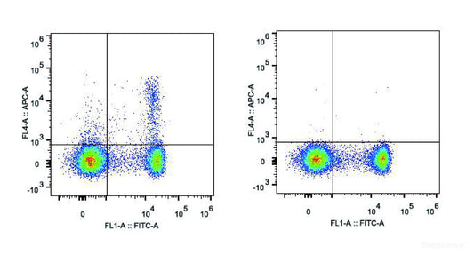 C57BL/6 murine splenocytes are stained with AF647 Anti-Mouse CD25 Antibody[Used at 0.2 μg/10<sup>6</sup> cells dilution] and FITC Anti-Mouse CD4 Antibody. Splenocytes stained with FITC Anti-Mouse CD4 Antibody and AF647 Rat IgG1 Isotype Control(Right) are used as control.