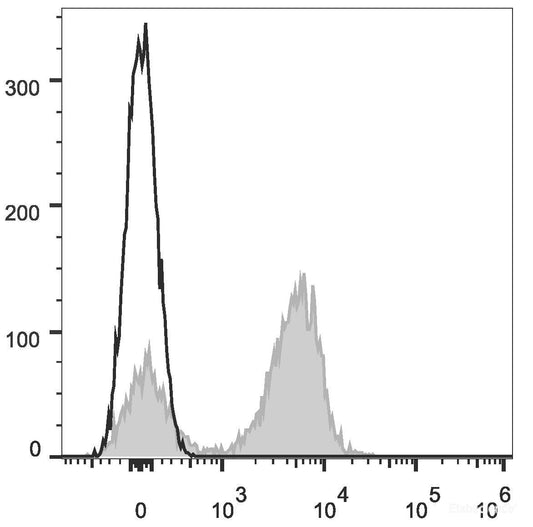 APC Anti-Mouse CD3ε Antibody[145-2C11]