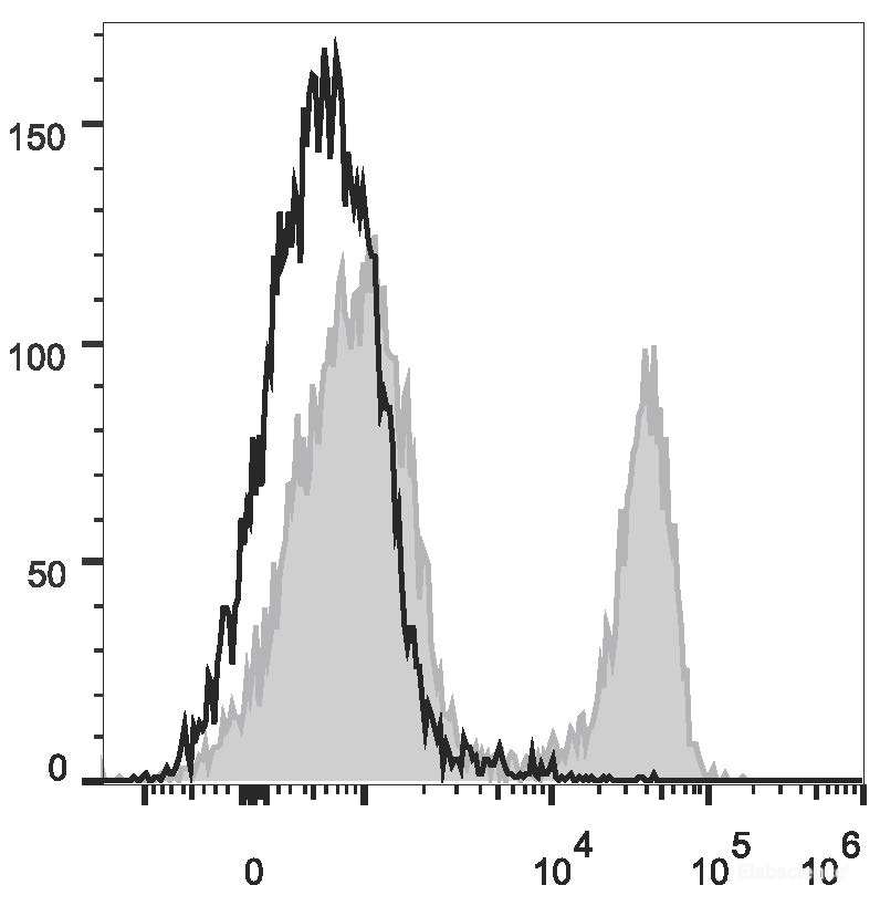 FITC Anti-Mouse CD3ε Antibody[145-2C11]