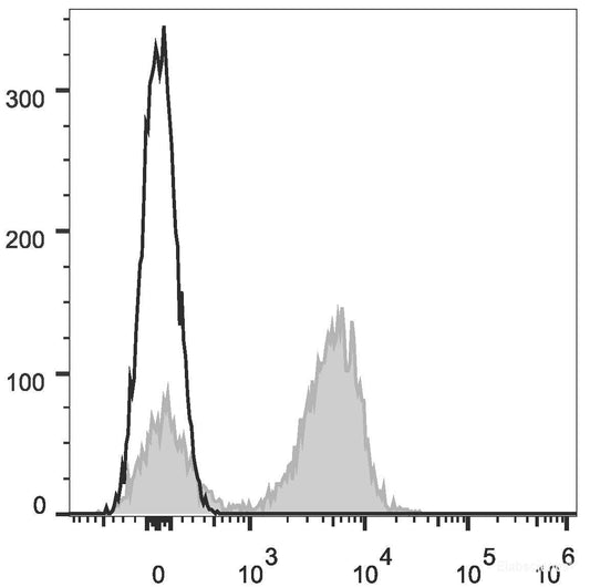 C57BL/6 murine splenocytes are stained with APC Anti-Mouse CD3ε Antibody[Used at 0.05 μg/10<sup>6</sup> cells dilution](filled gray histogram). Unstained splenocytes (empty black histogram) are used as control.