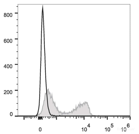 C57BL/6 murine splenocytes are stained with PE/Cyanine7 Anti-Mouse CD3ε Antibody[Used at 0.2 μg/10<sup>6</sup>cells dilution](filled gray histogram). Unstained splenocytes (empty black histogram) are used as control.