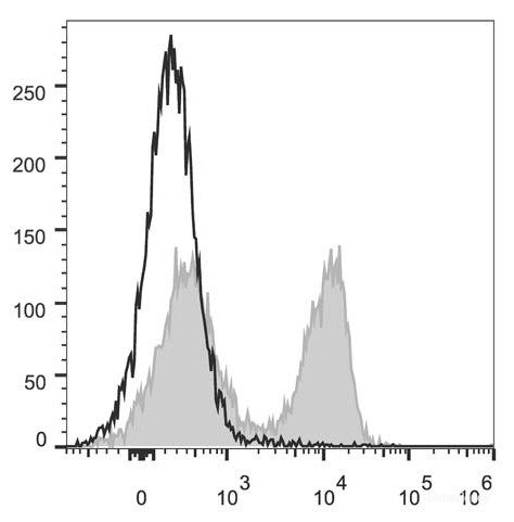 C57BL/6 murine splenocytes are stained with PerCP/Cyanine5.5 Anti-Mouse CD3ε Antibody[Used at 0.2 μg/10<sup>6</sup> cells dilution](filled gray histogram). Unstained splenocytes (empty black histogram) are used as control.