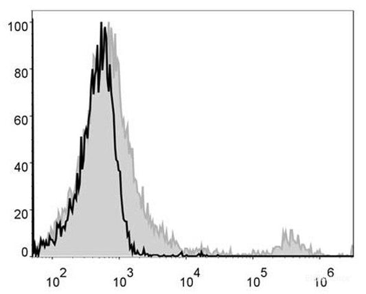 PE Anti-Mouse CD8a Antibody[53-6.7]