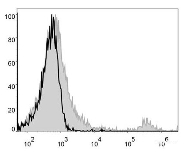C57BL/6 murine splenocytes are stained with FITC Anti-Mouse CD5 Antibody[Used at 0.2 μg/10<sup>6</sup> cells dilution](filled gray histogram). Unstained splenocytes (empty black histogram) are used as control.