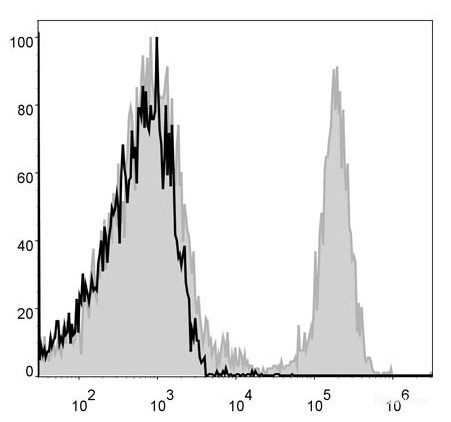 Mouse splenocytes are stained with APC Anti-Mouse CD8a Antibody[Used at 0.01 μg/10<sup>6</sup> cells dilution](filled gray histogram). Unstained splenocytes (blank black histogram) are used as control.
