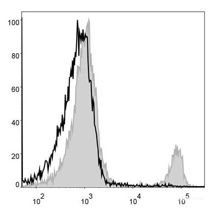Mouse splenocytes are stained with PerCP Anti-Mouse CD8a Antibody[Used at 0.05 μg/10<sup>6</sup> cells dilution](filled gray histogram). Unstained splenocytes (blank black histogram) are used as control.