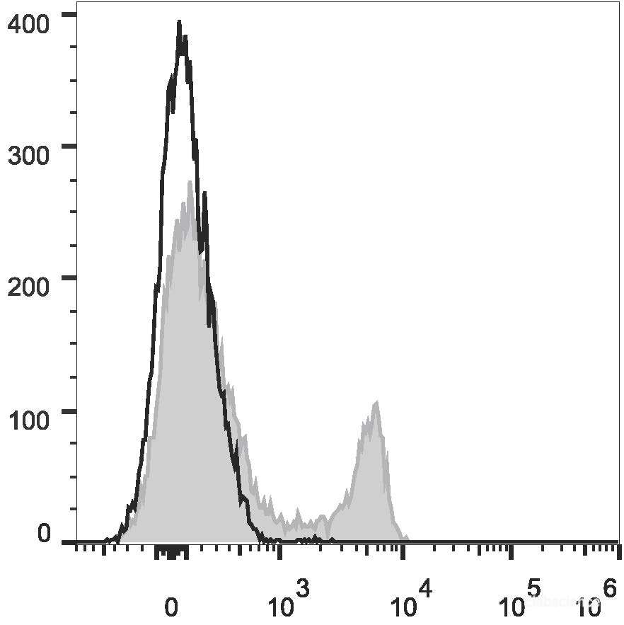 C57BL/6 murine splenocytes are stained with PE/Cyanine7 Anti-Mouse CD8a Antibody[Used at 0.05 μg/10<sup>6</sup> cells dilution](filled gray histogram). Unstained splenocytes (empty black histogram) are used as control.