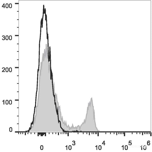 C57BL/6 murine splenocytes are stained with PE/Cyanine7 Anti-Mouse CD8a Antibody[Used at 0.05 μg/10<sup>6</sup> cells dilution](filled gray histogram). Unstained splenocytes (empty black histogram) are used as control.