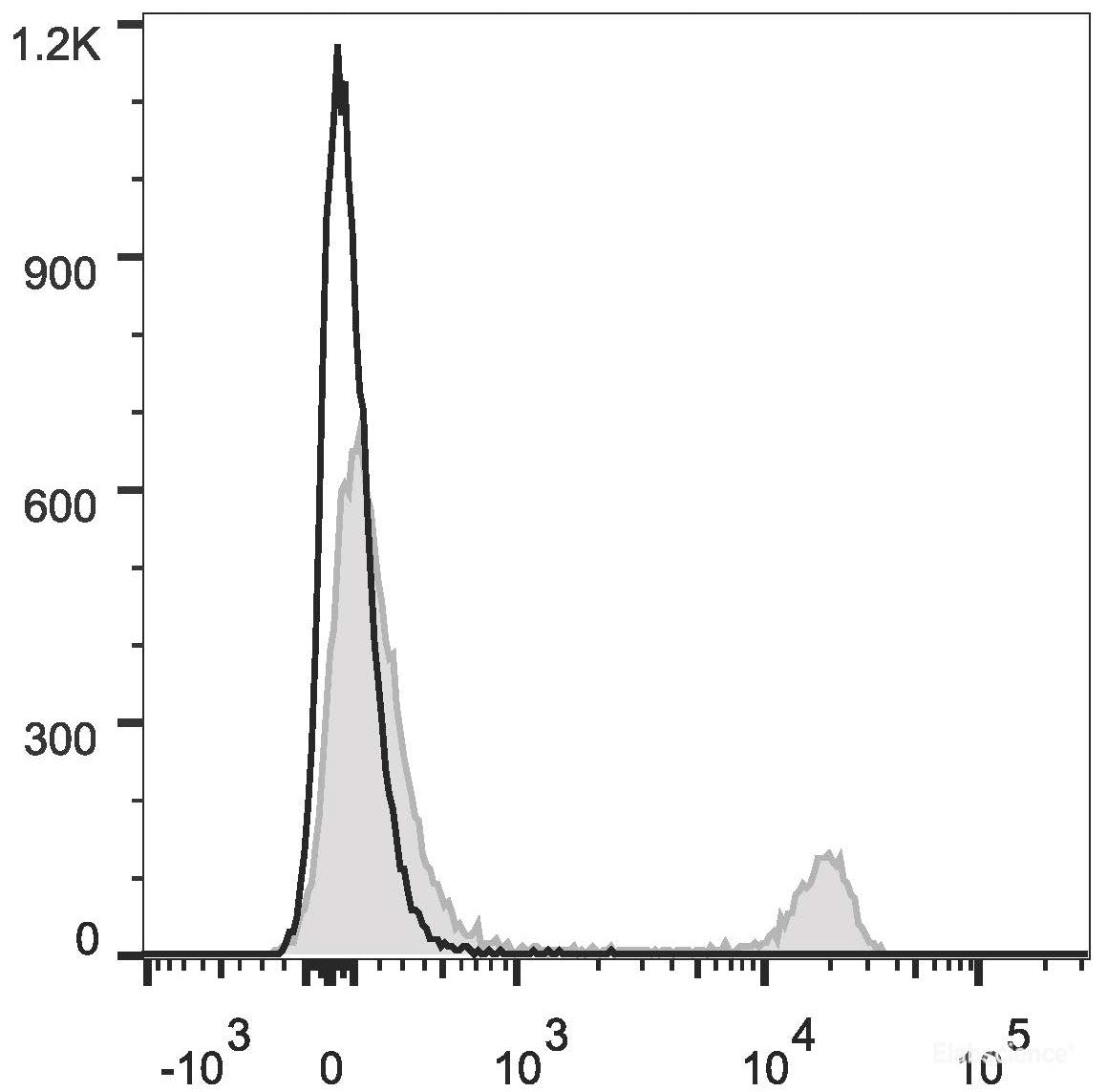 C57BL/6 murine splenocytes are stained with PE/Cyanine5.5 Anti-Mouse CD8a Antibody[Used at 0.2 μg/10<sup>6</sup>cells dilution](filled gray histogram). Unstained splenocytes (empty black histogram) are used as control.