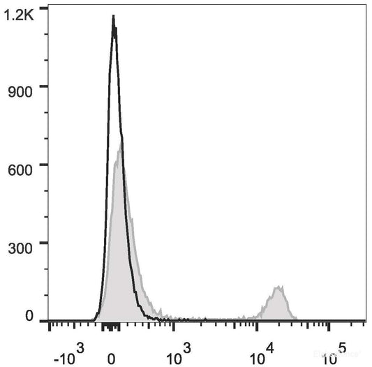 C57BL/6 murine splenocytes are stained with PE/Cyanine5.5 Anti-Mouse CD8a Antibody[Used at 0.2 μg/10<sup>6</sup>cells dilution](filled gray histogram). Unstained splenocytes (empty black histogram) are used as control.