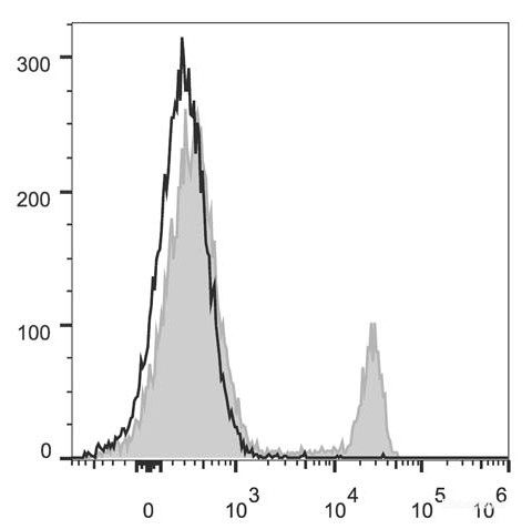 C57BL/6 murine splenocytes are stained with PerCP/Cyanine5.5 Anti-Mouse CD8a Antibody[Used at 0.05 μg/10<sup>6</sup> cells dilution](filled gray histogram). Unstained splenocytes (empty black histogram) are used as control.