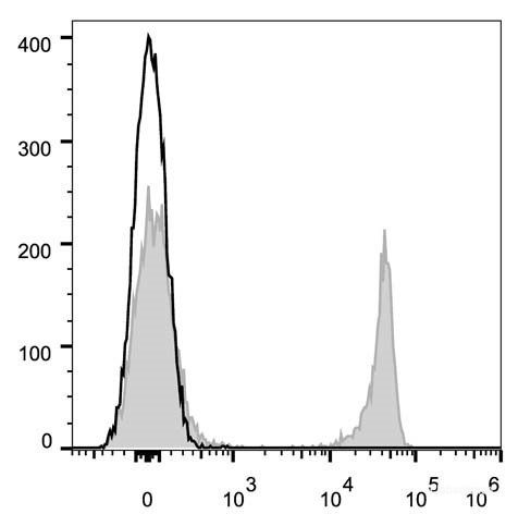 C57BL/6 murine splenocytes are stained with AF647 Anti-Mouse CD8a Antibody[Used at 0.05 μg/10<sup>6</sup> cells dilution](filled gray histogram). Unstained splenocytes (empty black histogram) are used as control.