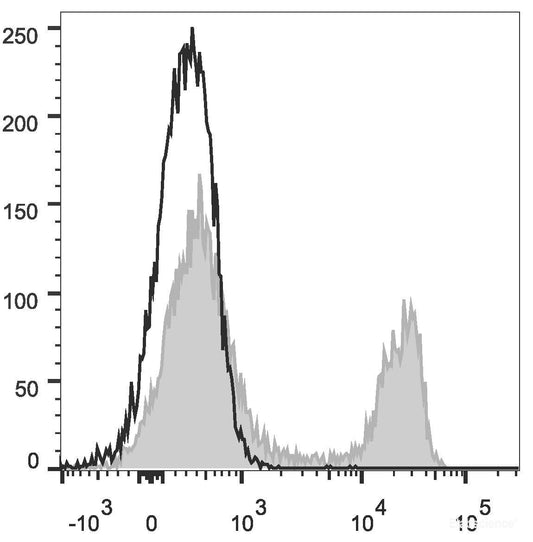 FITC Anti-Rat CD4(domain 1) Antibody[OX-38]