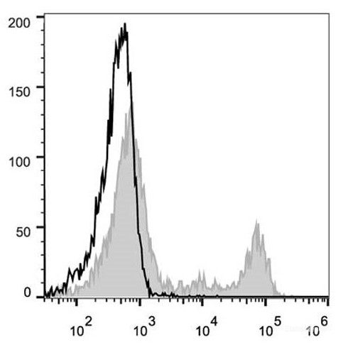 Mouse abdominal macrophages elicited by starch broth preincubated with Purified Rat Anti-Mouse CD16/CD32 antibody are fixed/pemeabilized and then stained with FITC Anti-Mouse CD206 Antibody[Used at 0.2 μg/10<sup>6</sup> cells dilution](filled gray histogram). Unstained cells (empty black histogram) are used as control.