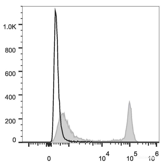 Rat splenocytes are stained with PE/Cyanine7 Anti-Rat CD4(domain 1) Antibody(filled gray histogram). Unstained splenocytes (empty black histogram) are used as control.