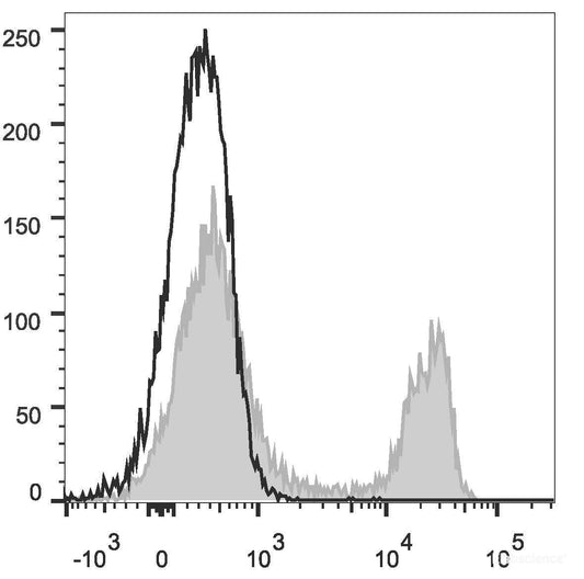 Rat splenocytes are stained with FITC Anti-Rat CD4(domain 1) Antibody Monoclonal Antibody(FITC [Used at 0.1 μg/10<sup>6</sup> cells dilution](filled gray histogram). Unstained splenocytes (empty black histogram) are used as control.