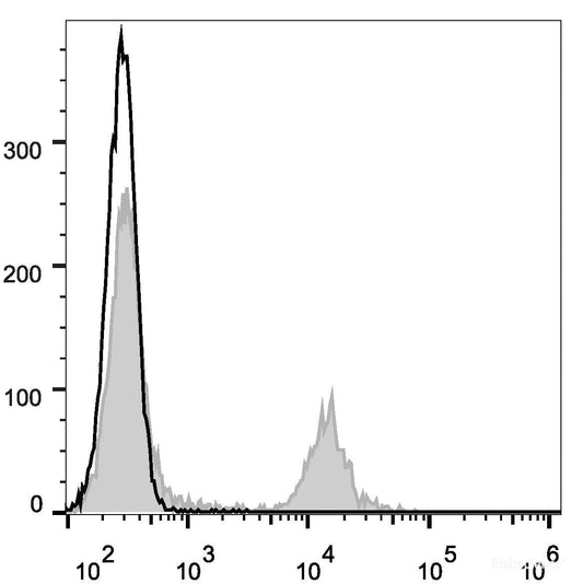Rat splenocytes are stained with APC Anti-Rat CD4(domain 1) Antibody Monoclonal Antibody[Used at 0.2 μg/10<sup>6</sup> cells dilution](filled gray histogram). Unstained splenocytes (empty black histogram) are used as control.